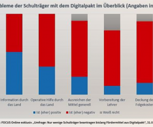 Probleme der Schulträger mit dem Digitalpakt